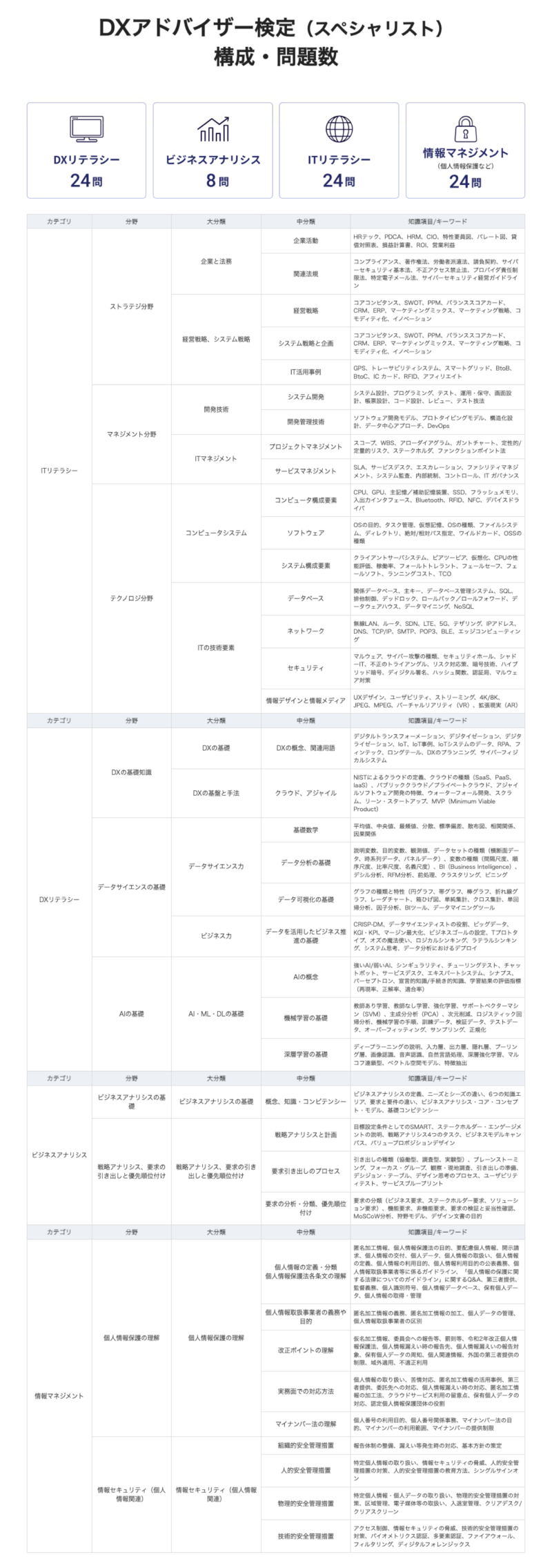 公式サイトの問題の構成