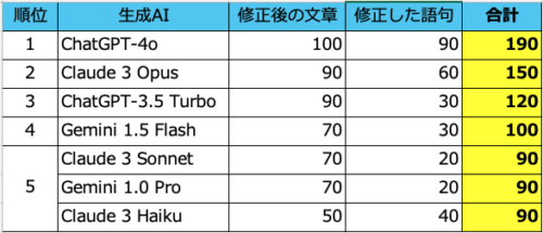 校正結果まとめ